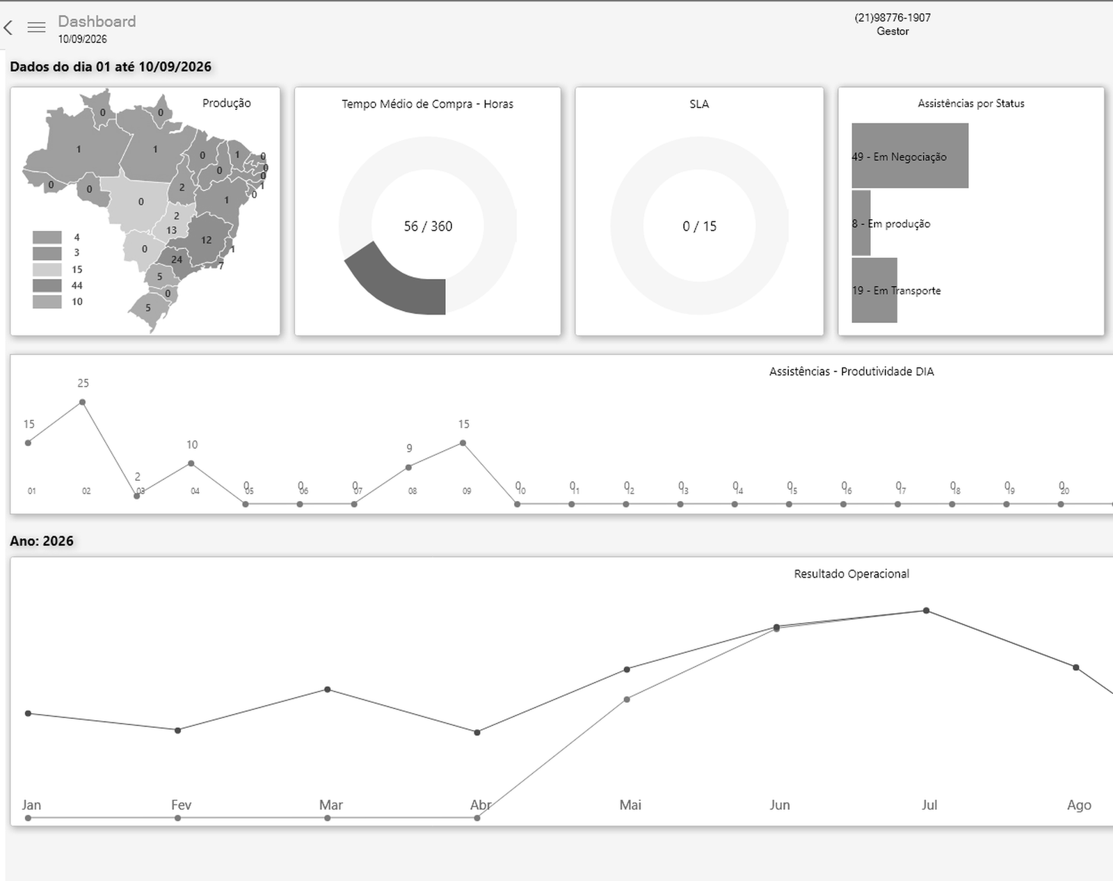 Dashboard com indicadores e gráficos do 6tlog